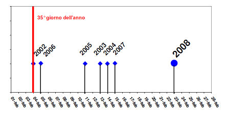 Graph with the improvements from the Milan Ecopass on PM10 exceedences 