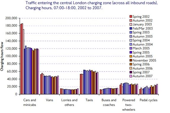Impact Taxa de congestionare din Londra
