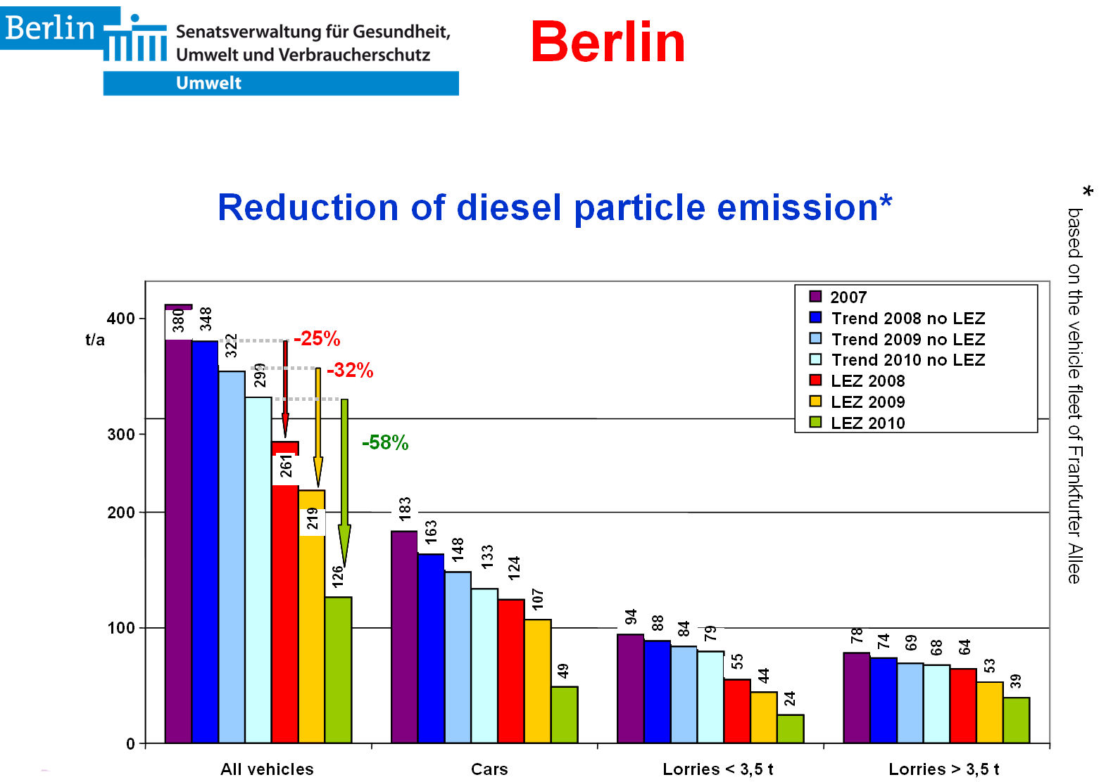 Wykres Berlin oddziaływania Strefy Małej Emisji